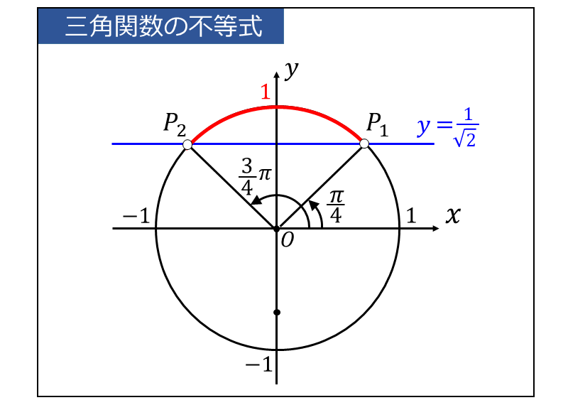 三角関数の合成を利用した不等式